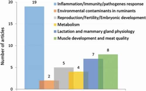 Figure 3. Number of original articles related to autophagy in ruminants according to agronomic fields