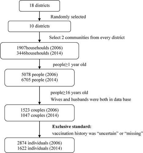 Figure 1. Data source and selective standard. Description of the data filtering process.