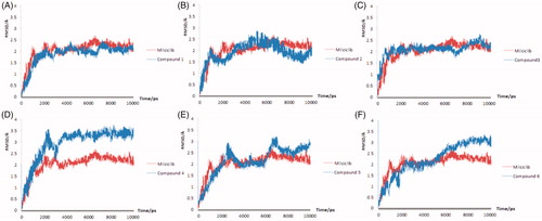 Figure 4. The molecular dynamics results of the Milciclib and six screened compounds, the RMSD of Milciclib-CDK2 complex was painted in red, the six screened compounds were painted in blue in (A–F).