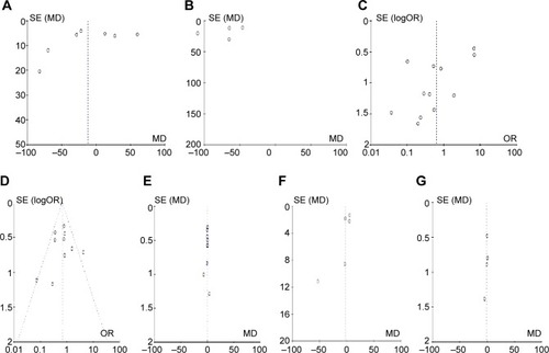 Figure 8 The funnel plots are largely symmetrical, suggesting there is no publication bias in the meta-analysis of anterior cervical discectomy and fusion and anterior cervical corpectomy and fusion in the treatment of cervical spondylotic myelopathy.