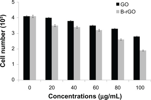Figure 11 The effect of graphene oxide (GO) and bacterially reduced graphene oxide (B-rGO) on the mortalityof MCF-7 cells.Notes: The mortality of MCF-7 cells was determined using trypan blue assay after 24hours of exposure to different concentrations of GO or B-rGO. The results represent the means ofthree separate experiments and the error bars represent the standard error of the mean. Treatedgroups showed statistically significant differences from the control group, as determined byStudent’s t-test (P < 0.05).
