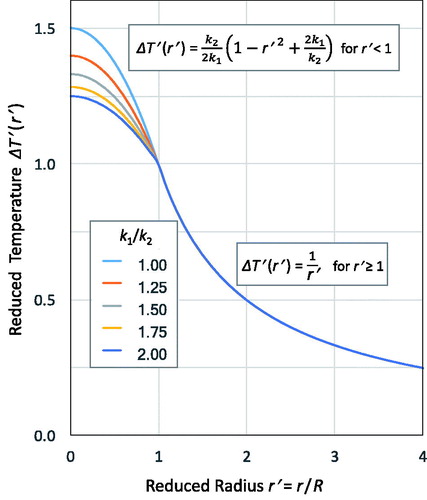 Figure 1. Equilibrium temperature profile ΔT(r) within and surrounding a sphere of radius R of a medium of thermal conductivity within a medium of thermal conductivity , after prolonged exposure to an energy source depositing power P into the sphere [Citation74]. The solid lines represent solutions to EquationEquation (8)(8a) for values of the ratio / ranging from 1.0 to 2.0, plotted in the reduced coordinate system where r′ = r/R, and ΔT′(r′) = 3 ΔT(r)/PR2.