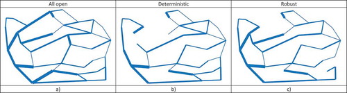 Figure 6. Network Sys47, all pipes open (a), and optimum solutions closing six pipes (i.e. NoC1), deterministic (b) and robust (c).