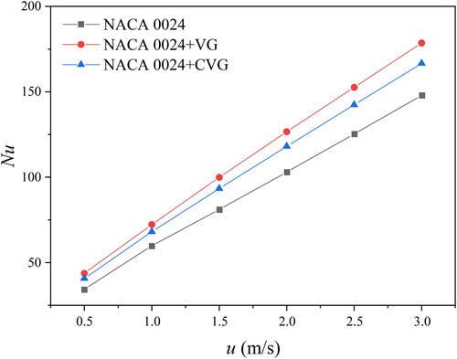 Figure 7. Nu comparisons for three airfoil configurations.