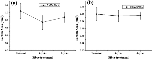 Figure 5. Mean value and standard deviation of the cross-sectional area of untreated and treated raffia and okra fibers.