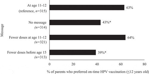 Figure 1. Parents’ preference for on-time HPV vaccination by national recommendation message. *p < .05