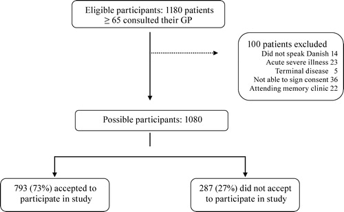 Figure 1.  Flow chart of the study.