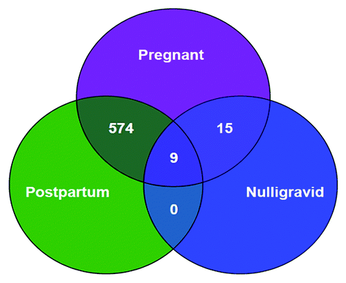 Figure 1. Venn diagram showing the number of CpG sites that demonstrate differential methylation when comparing groups. Differential methylation is defined as a mean absolute methylation level difference > 2% and significance was tested by using a two-group Students t-test (for nulligravid vs. either early pregnant or postpartum), or paired t-test (early pregnant vs. postpartum), after correction for multiple comparisons with FDR < 0.1. The power of the pair-wise comparison is demonstrated by the large number of significant CpG sites in the pregnant vs. postpartum comparison, as contrasted with the pregnant vs. nulligravid comparison. There were 9 genes differentially methylated in the early pregnant vs. postpartum state, which were also differentially methylated in the early pregnant vs. nulligravid state