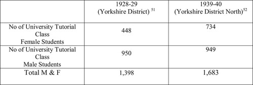 Figure 3. Male & female university tutorial class students (1928–29 and1939–40). Source: WYAS, WYL6691/2 & WYL669/1/3. WEA Annual Reports Yorkshire District & Yorkshire District North.Note:51 WYAS, WYL669 1/2, YD 14th AR (1928), 3.52 WYAS, WYL669/1/3, WEA YD North 25th AR (1939), 8. Only the total number of male and female university tutorial class students are represented in Figure 1.