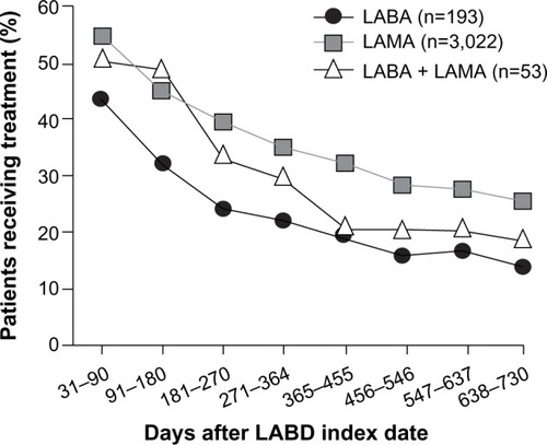 Figure 1 Percentage of new users of LABD receiving the same treatment at the index date at specified time intervals (n=3,268).