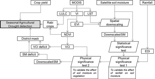 Figure 2. Schematic flow diagram for seasonal agricultural drought detection at district level.