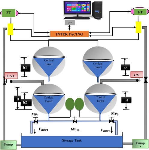 Figure 1. Proposed block diagram of liquid level control in the conical tank system.