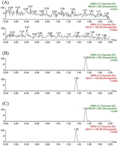 Figure 2. Representative chromatograms of derazantinib and IS in rat plasma: (A) blank plasma; (B) blank plasma spiked with standard solution at LLOQ (0.5 ng/mL) and IS; (C) sample obtained from a rat after oral administration of 30 mg/kg derazantinib.