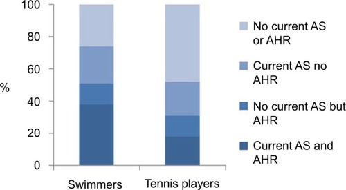 Figure 5 The relation between respiratory symptoms and positive provocation tests among swimmers and tennis players.