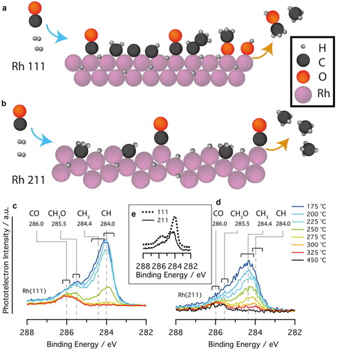 Figure 5: (a) An illustration of the chemical state of the Rh(111) surface. (b) A similar illustration for the Rh(211) surface. These are based on interpretations of the spectra shown in (c, d) of the C 1 s region at the Rh(111) and Rh(211) surfaces, respectively. In inset (e), a comparison of the two surface orientations is shown at 225 °C. The photon energy in the experiment was 4.6 keV, and the CO: H2 was flown at a 1:2 ratio and 150 mbar pressure. Figures adapted from Ref. [Citation28].