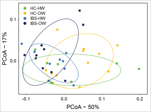 Figure 7. Principal Coordinate Analysis of weighted UniFrac distances (n =38) computed from OTUs differentially expressed between IBS and HC groups showing significant (ADONIS test, P < 0.05) separation of the IBS-overweight group from other groups. Ellipses represent the 95% intervals for each IBS-body weight category. The approximate proportion (%) of variance explained by each principal coordinate axis is reported in the axis label. HW = Healthy Weight, OW = Overweight, HC = Healthy Control.