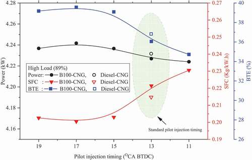 Figure 3. Effect of the PIT on engine performances under high load