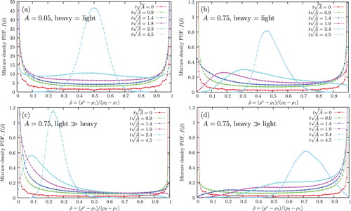 Figure 1. Time evolution of the density PDF extracted from DNS [Citation2,Citation4] for various Atwood numbers and initial conditions. (Colour online.)