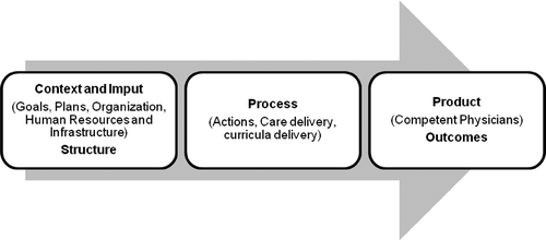 Figure 1. Theoretical framework of health educational program evaluation