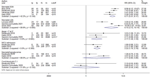 Figure 2. Estimate effects and pooled results for outcomes evaluated by two or more studies with similar cutoffs. It included only studies whose fetal weight was estimated by formulas based on USG measurements over 32 weeks of pregnancy. tp, true positives; fp, false positives; fn, false negatives; tn, true negatives; RR, relative risk; SGA, small for gestational age; NICU: neonatal intensive care unit; LGA: large for gestational age; For studies with a zero cell in the contingency table, the Stata command [metan] automatically adds 0.5 in all cells.