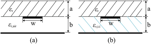 Figure 5. Cross section of the inverted microstrip line structure under two scenarios: (a) the empty cavity and (b) the cavity was filled with LCs.