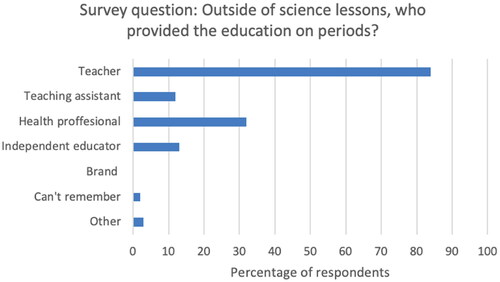 Figure 2. Persons responsible for providing education. Responses were to the online survey question: “Outside of science lessons, who provided the education on periods?” Survey respondents were asked to tick all that apply, and figures show the percentage of respondents who selected each answer option (e.g., 100% would represent that all this question’s respondents chose that option). “Health professional” includes school nurses, and “Brand” refers to educators from menstrual product companies.