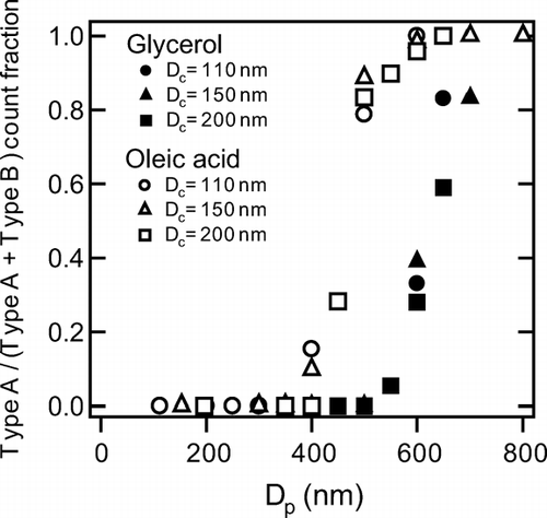 FIG. 17 Count fractions of Type A signals of organic-coated graphite particles with D c = 110, 150, and 200 nm plotted versus D p .