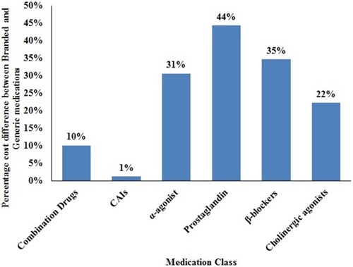 Figure 5 Percentage difference between branded and generic medications for various medication classes for over 6 years.