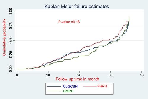 Figure 3 Kaplan–Meier failure curve of by hospitals anemia in adult HIV/AIDS patients on the first-line ART in northwest Amhara referral hospitals, northwest Ethiopia, Ethiopia from December 2015 to December 2018.