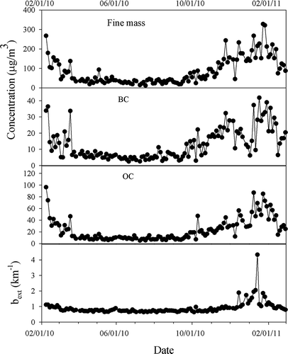 Figure 2. Variation of PM fraction (FPM), black carbon (BC), organic carbon (OC), and bext during the study period.