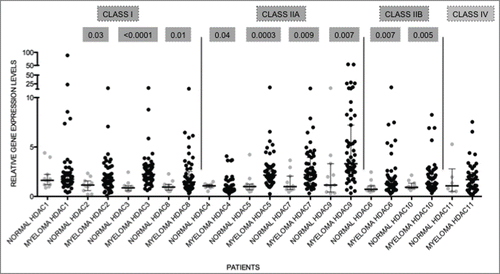 Figure 2. HDAC levels are dysregulated in primary MM Expression levels of HDAC in primary MM (n = 55 ) were compared to normal plasma cells (normal; n = 9 ). All genes, except HDAC1 and HDAC11, were significantly altered. Data are presented as median with range. Significant differences were calculated utilizing Mann-Whitney test in GraphPad Prism 5.0d. P-values are indicated.