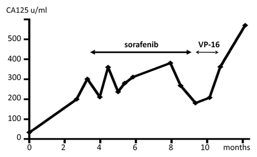 Figure 2. Clinical course of the patient and changes in CA125 (case 1). Sorafenib monotherapy suppressed CA125 elevation.