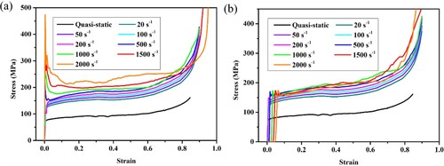 Figure 15. Stress-strain curves of lattice specimen ‘Uniform-t-0.75’ at different strain-rates for two cases: (a) extracted at impact end and (b) extracted at support end.