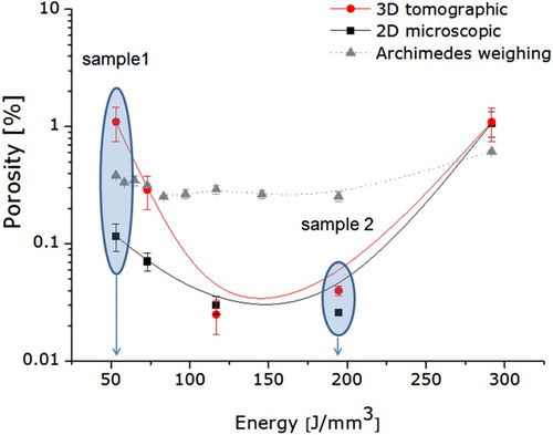 Figure 1. Porosity as a measure for the total number of defects measured by microscopy (2D), tomography (3D), and the Archimedes method as a function of the energy density applied during SLM. ‘sample 1’ and ‘sample 2’ indicate the conditions chosen for the further investigation by x-ray refraction radiography.