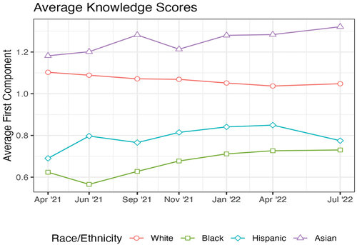 Figure 2. Knowledge scores by race-ethnicity and wave.
