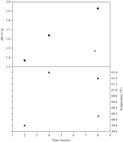 Figure 2 The ΔH (a) and peak temperature (b) of the enthalpic relaxation of un-dialyzed α-amylase-treated gluten as a function of time.