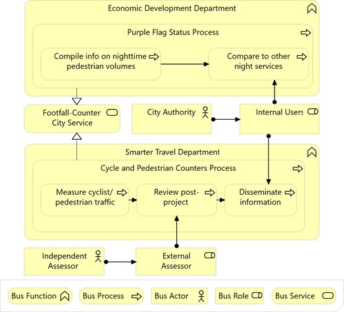 Figure 7. Business process diagram