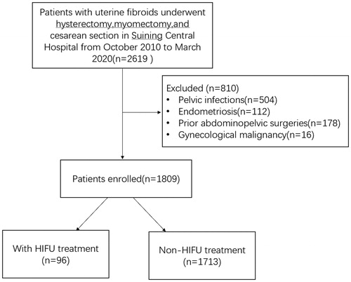 Figure 1. CONSORT flow diagram of the enrollment and data analysis of patients with uterine fibroids underwent surgical treatment.