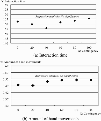 Figure 11. Relationship between contingency and subject's behaviour in complex interaction.