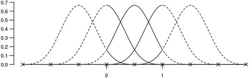 Fig. 1 Cubic spline basis functions on [0,1] with k = 5. The 9 knots are shown as crosses on the horizontal axis; the knot spacing is Δ=0.5. The five basis functions on [0,1] are shown as solid lines, while their continuations outside [0,1] are shown as dashed lines. At most values of x∈[0,1] there are four nonzero basis functions, but at the knots, including the two endpoints, there are only three.
