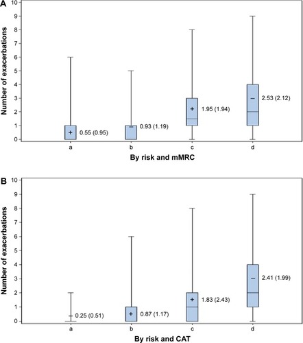 Figure 2 Exacerbations during follow-up by risk and symptoms.