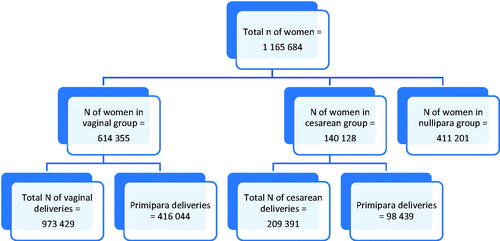 Figure 1. Number of patients studied. The two study groups comprised all women in the Swedish Medical Birth Register who gave birth by one, two or three cesarean sections or vaginal deliveries between 2005 and 2017. The control group consists of age matched nulliparous women from the Total Population Register.