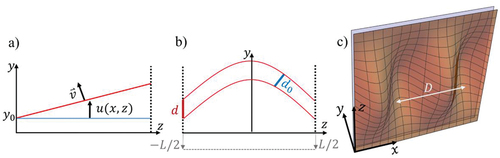 Figure 7. a) a layer that was perpendicular to the surface at the time of its formation and at y0, displaced by ux,z; v⇀ is normal to the smectic layer. b) by undulating the layer, its thickness decreases from d to d0T. c) Two-dimensional undulation of the pseudo-layer with a period din the direction of the axis x. Reproduced from [Citation34] with permission from the American physical society.