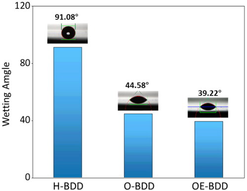 Figure 3. Histogram of the wetting angle of (a) H-BDD, (b) O-BDD, and (c) OE-BDD.