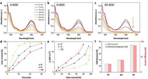 Figure 7. (a–c) The UV-Vis spectra of the three BDD electrodes for degradation of reactive blue 19 at different times. The degradation of RB-19 by the three BDD electrodes: (d) chromaticity removal rate with time, (e) energy consumption versus COD removal rate, and (f) COD removal rate plot versus current efficiency plot for the degradation of RB-19 by three BDD electrodes.