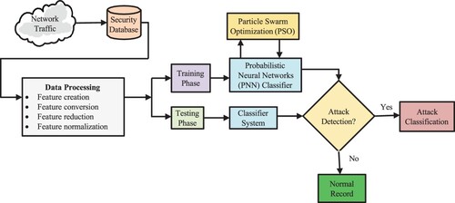 Figure 9. Hybrid PSO-PNN technique for attack classification and detection.