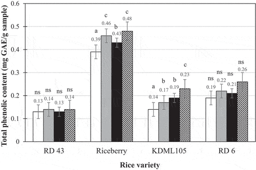 Figure 3. Total phenolic content of ready-to-eat brown rice products after 1 night of refrigeration storage: Display full size, conventional without gellan gum; Display full size, conventional with gellan gum; Display full size, ohmic without gellan gum; Display full size, ohmic with gellan gum. Remark: Mean values with different lowercase letters above the bar graphs of same rice variety are significantly (p < .05) different.