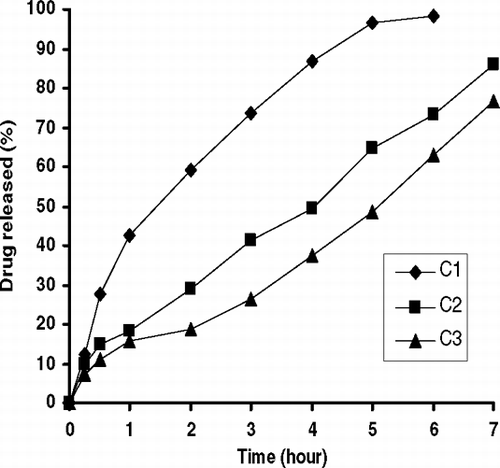 FIG. 4 Effect of ENF concentrations (coded C1, C2, C3) on drug release from MLVs.