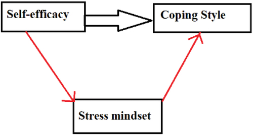 Figure 1. Theoretical framework indicating stress mindset can mediate the relationship between self-efficacy and coping style.