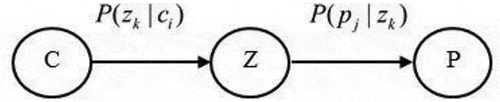 Figure 2. Graph of the aspect model